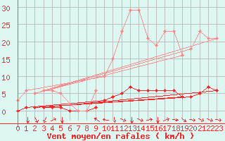 Courbe de la force du vent pour Champtercier (04)