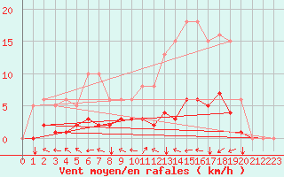 Courbe de la force du vent pour Jussy (02)