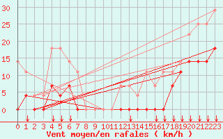 Courbe de la force du vent pour Sihcajavri