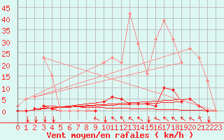 Courbe de la force du vent pour Selonnet (04)