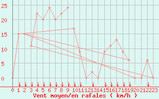 Courbe de la force du vent pour Reggane Airport