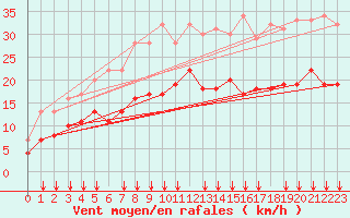 Courbe de la force du vent pour Rensjoen