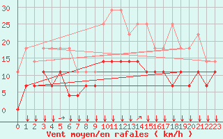 Courbe de la force du vent pour Goettingen