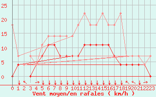 Courbe de la force du vent pour Bad Hersfeld