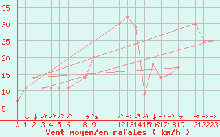 Courbe de la force du vent pour Bejaia