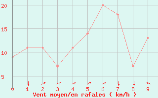 Courbe de la force du vent pour Bejaia