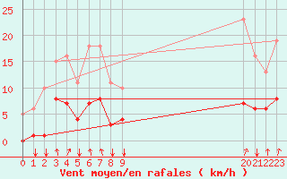 Courbe de la force du vent pour Jussy (02)