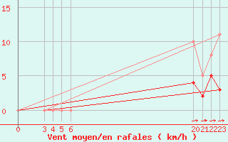 Courbe de la force du vent pour Guidel (56)