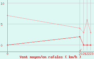 Courbe de la force du vent pour Lakatraesk