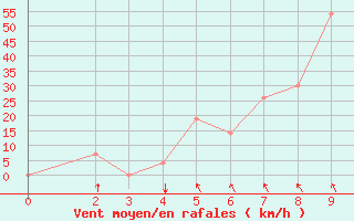 Courbe de la force du vent pour Khoy