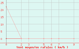 Courbe de la force du vent pour Orizaba, Ver.