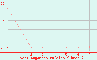 Courbe de la force du vent pour Orizaba, Ver.