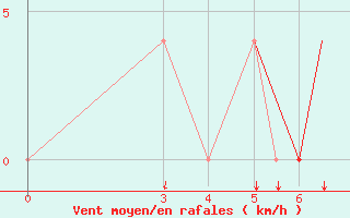 Courbe de la force du vent pour Zeltweg