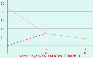 Courbe de la force du vent pour Mulaly