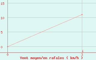 Courbe de la force du vent pour Turan