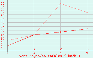 Courbe de la force du vent pour Hatgal