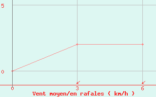 Courbe de la force du vent pour Dehradun