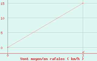 Courbe de la force du vent pour Bahawalpur