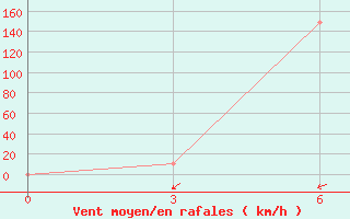 Courbe de la force du vent pour Surabaya / Juanda