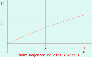 Courbe de la force du vent pour Kurgan