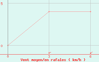 Courbe de la force du vent pour Aul Turara Ryskulova