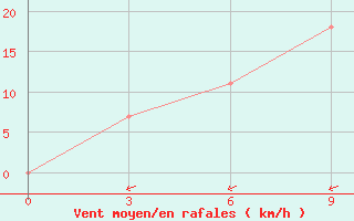 Courbe de la force du vent pour Zlikha