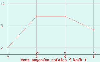 Courbe de la force du vent pour Galela / Gamarmalamu