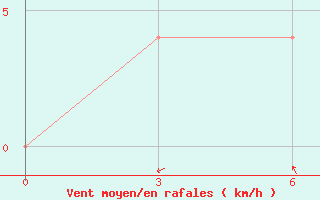 Courbe de la force du vent pour Bajkit