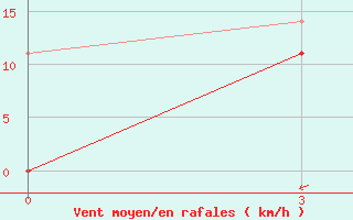 Courbe de la force du vent pour Koz