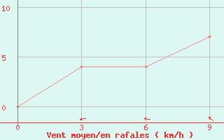 Courbe de la force du vent pour Zlobin