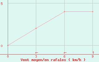 Courbe de la force du vent pour Dimla