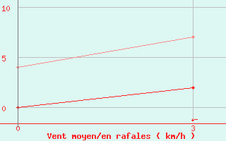 Courbe de la force du vent pour Serrai