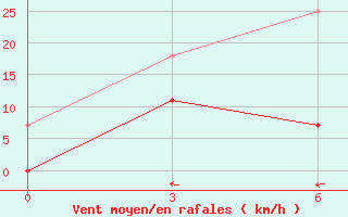 Courbe de la force du vent pour Konosha