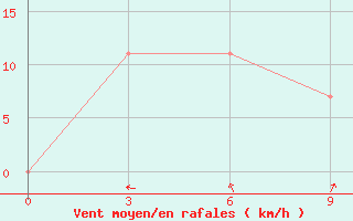 Courbe de la force du vent pour Zamokta