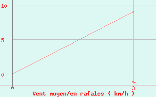 Courbe de la force du vent pour Gorontalo / Jalaluddin