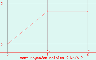 Courbe de la force du vent pour Pudoz