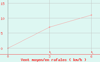 Courbe de la force du vent pour Zhytomyr