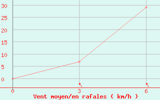 Courbe de la force du vent pour Singye