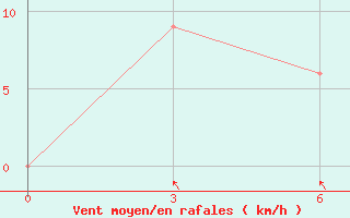 Courbe de la force du vent pour Pangkalan Bun / Iskandar