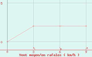 Courbe de la force du vent pour Katha