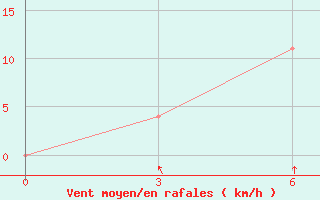 Courbe de la force du vent pour Bagdarin