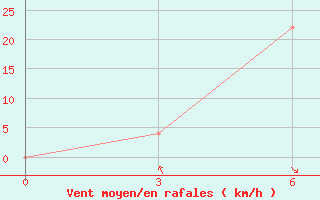 Courbe de la force du vent pour Lebyazh