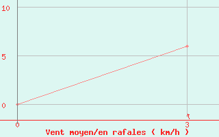 Courbe de la force du vent pour Muaratewe / Beringin