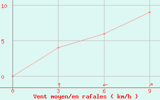 Courbe de la force du vent pour Tetulia