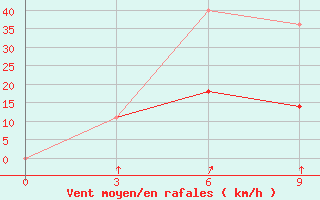 Courbe de la force du vent pour Novoselenginsk