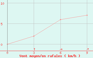 Courbe de la force du vent pour Bikaner