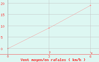 Courbe de la force du vent pour Sibolga / Pinangsori