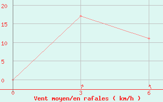 Courbe de la force du vent pour Bima