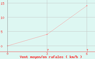 Courbe de la force du vent pour Presnogor