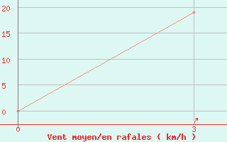 Courbe de la force du vent pour Sattahip